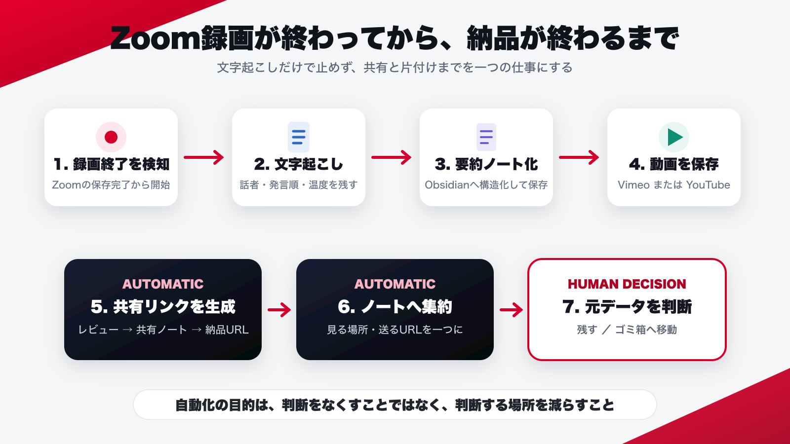 Zoom録画終了から納品リンク作成、元データ整理までの自動化フロー